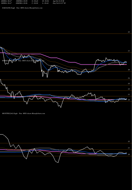 Trend of Blackrock Muniyield MYD TrendLines Blackrock MuniYield Fund, Inc. MYD share USA Stock Exchange 