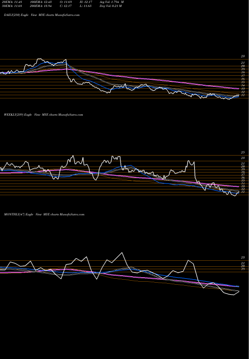 Trend of Myers Industries MYE TrendLines Myers Industries, Inc. MYE share USA Stock Exchange 