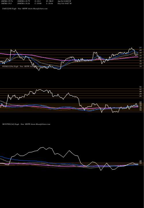 Trend of First Western MYFW TrendLines First Western Financial, Inc. MYFW share USA Stock Exchange 