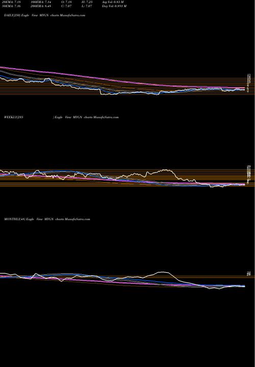 Trend of Myriad Genetics MYGN TrendLines Myriad Genetics, Inc. MYGN share USA Stock Exchange 