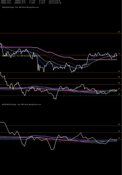 Trend of Blackrock Muniyield MYI TrendLines Blackrock MuniYield Quality Fund III, Inc. MYI share USA Stock Exchange 