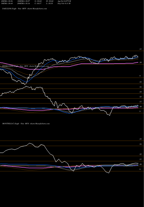 Trend of Blackrock Muniyield MYN TrendLines Blackrock MuniYield New York Quality Fund, Inc. MYN share USA Stock Exchange 