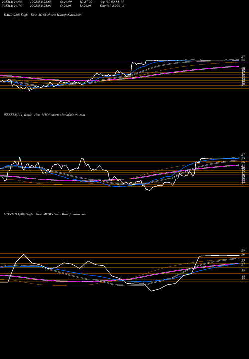 Trend of Myovant Sciences MYOV TrendLines Myovant Sciences Ltd. MYOV share USA Stock Exchange 