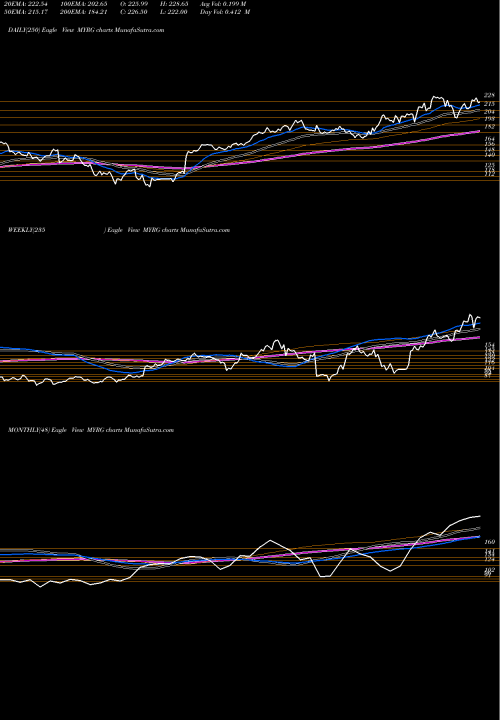 Trend of Myr Group MYRG TrendLines MYR Group, Inc. MYRG share USA Stock Exchange 
