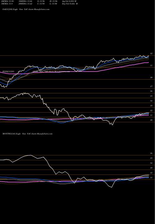 Trend of Nuveen California NAC TrendLines Nuveen California Quality Municipal Income Fund NAC share USA Stock Exchange 