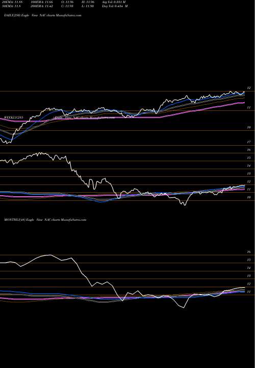 Trend of Nuveen California NAC TrendLines Nuveen California Quality Municipal Income Fund NAC share USA Stock Exchange 