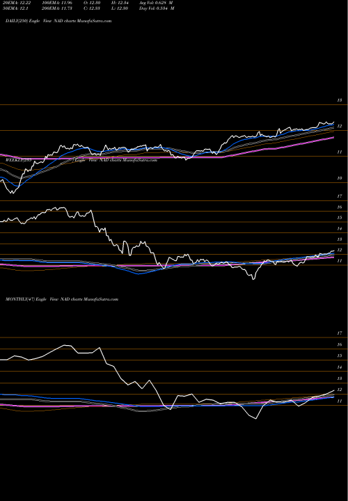 Trend of Nuveen Quality NAD TrendLines Nuveen Quality Municipal Income Fund NAD share USA Stock Exchange 