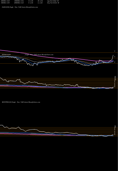 Trend of Natural Alternatives NAII TrendLines Natural Alternatives International, Inc. NAII share USA Stock Exchange 