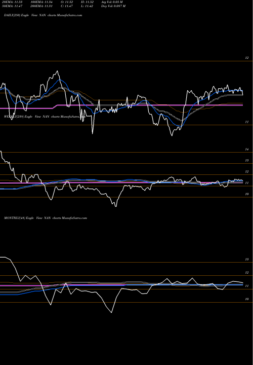 Trend of Nuveen New NAN TrendLines Nuveen New York Quality Municipal Income Fund NAN share USA Stock Exchange 
