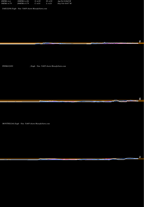 Trend of Nanovibronix Inc NAOV TrendLines NanoVibronix, Inc. NAOV share USA Stock Exchange 