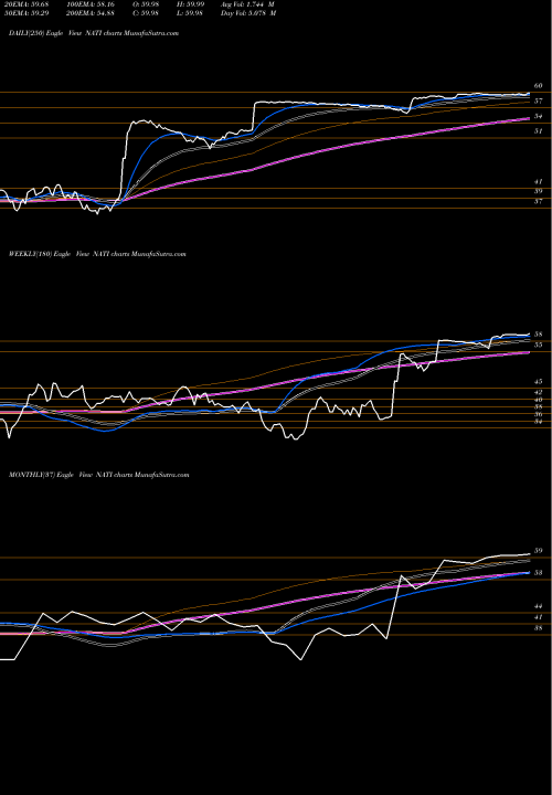 Trend of National Instruments NATI TrendLines National Instruments Corporation NATI share USA Stock Exchange 
