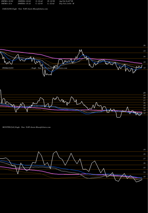 Trend of Navient Corporation NAVI TrendLines Navient Corporation NAVI share USA Stock Exchange 