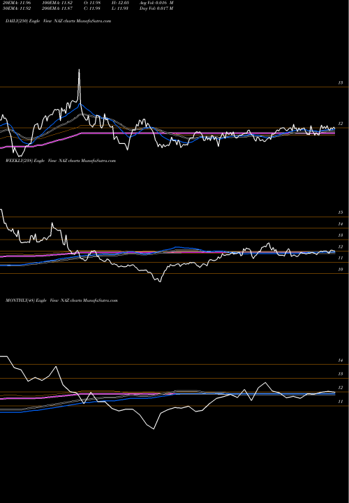 Trend of Nuveen Arizona NAZ TrendLines Nuveen Arizona Quality Municipal Income Fund NAZ share USA Stock Exchange 