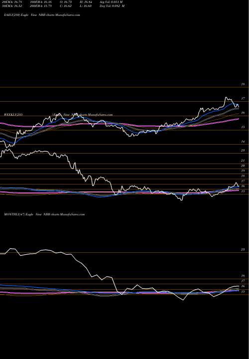 Trend of Nuveen Taxable NBB TrendLines Nuveen Taxable Municipal Income Fund NBB share USA Stock Exchange 