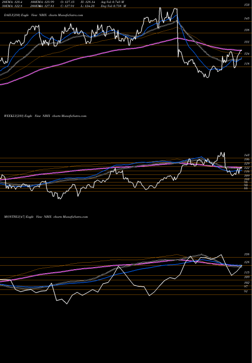 Trend of Neurocrine Biosciences NBIX TrendLines Neurocrine Biosciences, Inc. NBIX share USA Stock Exchange 