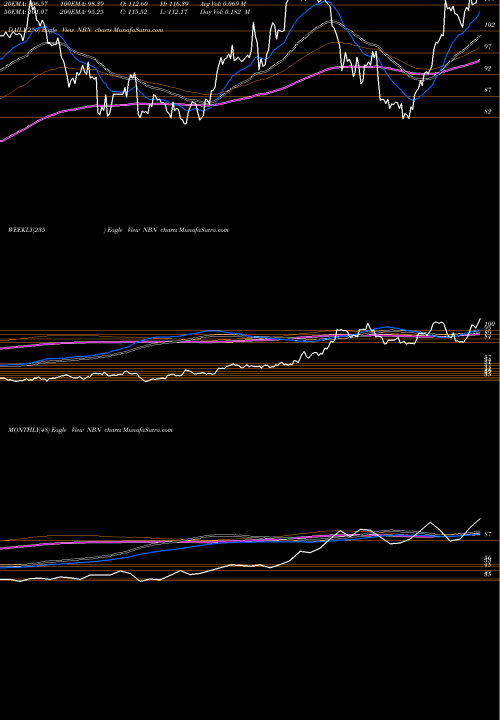 Trend of Northeast Bancorp NBN TrendLines Northeast Bancorp NBN share USA Stock Exchange 