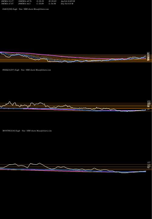 Trend of Nabors Industries NBR TrendLines Nabors Industries Ltd. NBR share USA Stock Exchange 