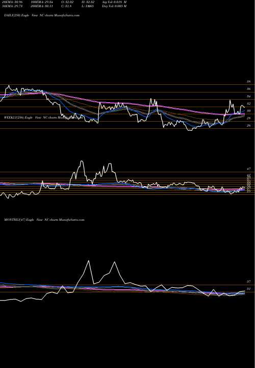 Trend of Nacco Industries NC TrendLines NACCO Industries, Inc. NC share USA Stock Exchange 