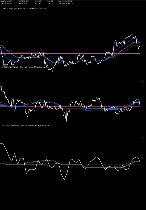Trend of Nuveen California NCA TrendLines Nuveen California Municipal Value Fund, Inc. NCA share USA Stock Exchange 