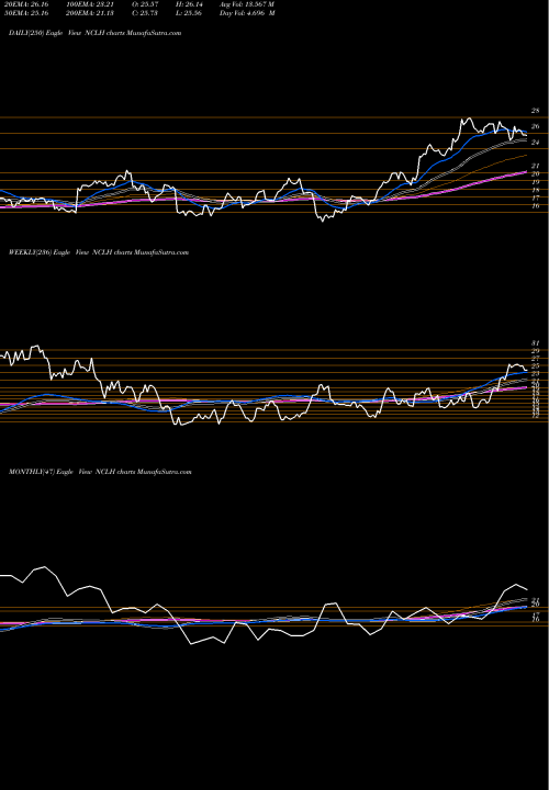 Trend of Norwegian Cruise NCLH TrendLines Norwegian Cruise Line Holdings Ltd. NCLH share USA Stock Exchange 