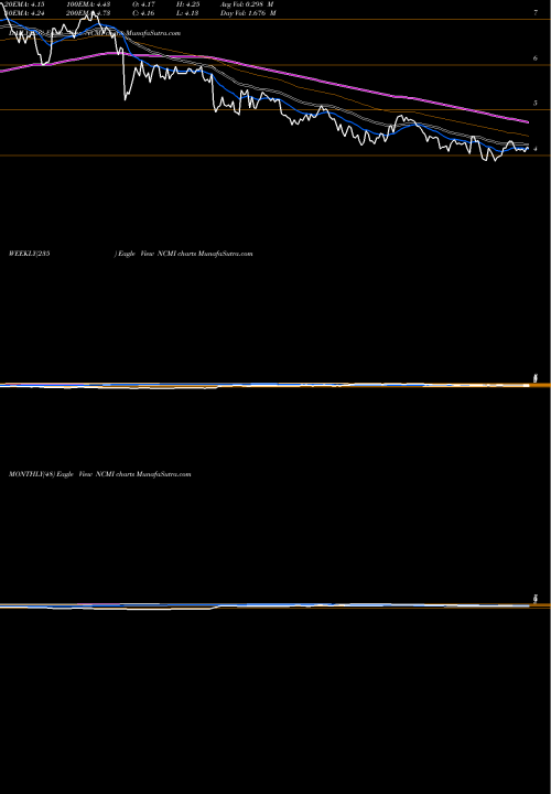 Trend of National Cinemedia NCMI TrendLines National CineMedia, Inc. NCMI share USA Stock Exchange 