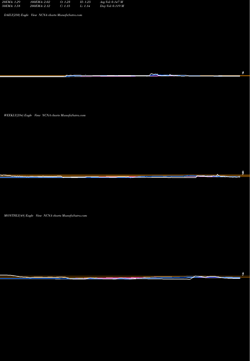 Trend of Nucana Plc NCNA TrendLines NuCana Plc NCNA share USA Stock Exchange 