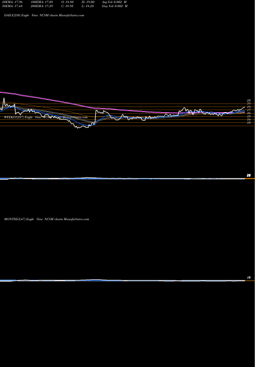 Trend of Ncs Multistage NCSM TrendLines NCS Multistage Holdings, Inc. NCSM share USA Stock Exchange 