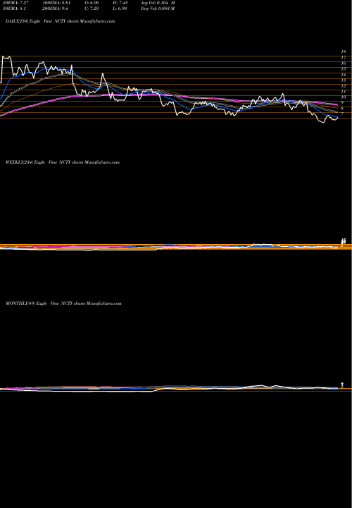 Trend of The9 NCTY TrendLines The9 Limited NCTY share USA Stock Exchange 