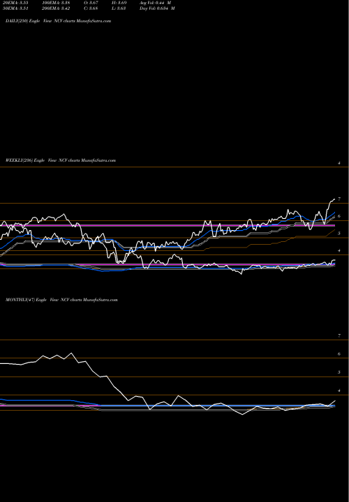 Trend of Allianzgi Convertible NCV TrendLines AllianzGI Convertible & Income Fund NCV share USA Stock Exchange 