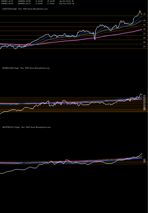 Trend of Tortoise Energy NDP TrendLines Tortoise Energy Independence Fund, Inc. NDP share USA Stock Exchange 