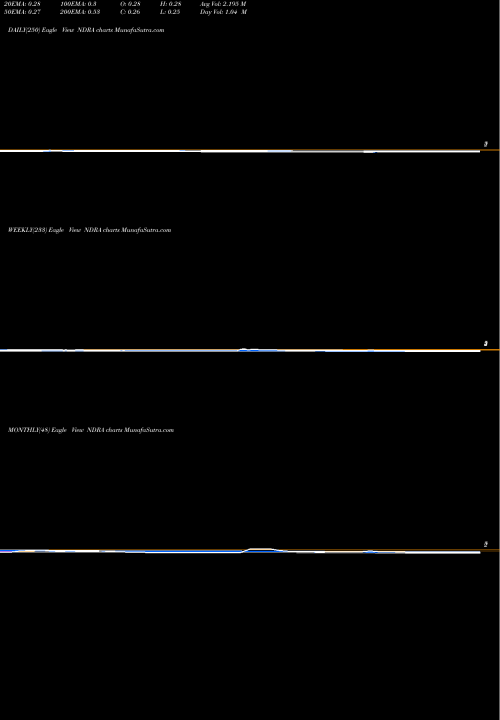 Trend of Endra Life NDRA TrendLines ENDRA Life Sciences Inc. NDRA share USA Stock Exchange 