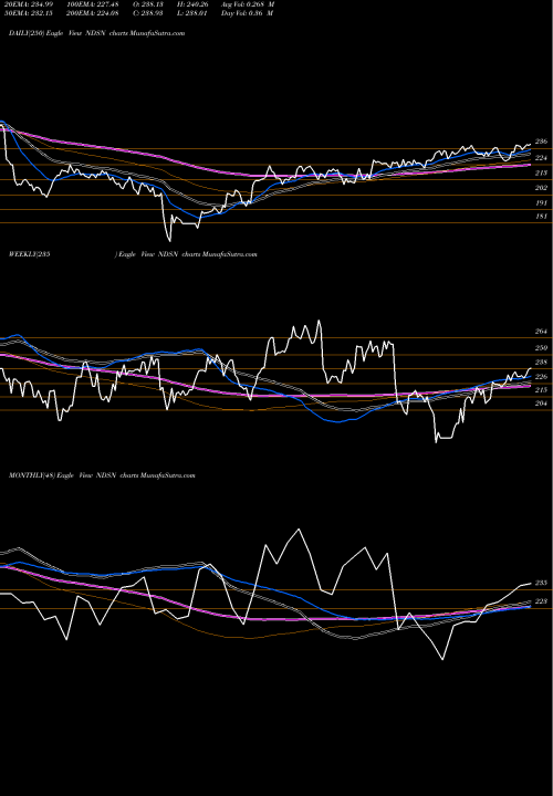 Trend of Nordson Corporation NDSN TrendLines Nordson Corporation NDSN share USA Stock Exchange 