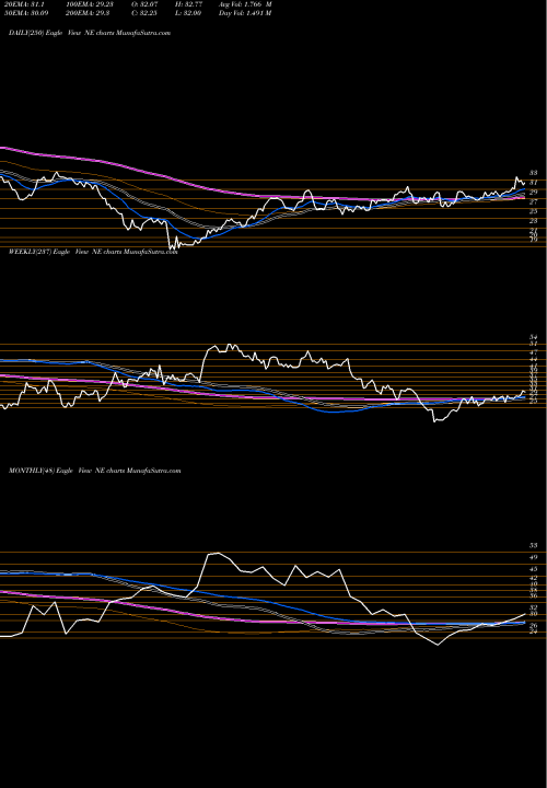 Trend of Noble Corporation NE TrendLines Noble Corporation NE share USA Stock Exchange 