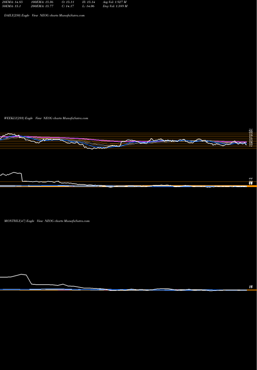 Trend of Neogen Corporation NEOG TrendLines Neogen Corporation NEOG share USA Stock Exchange 