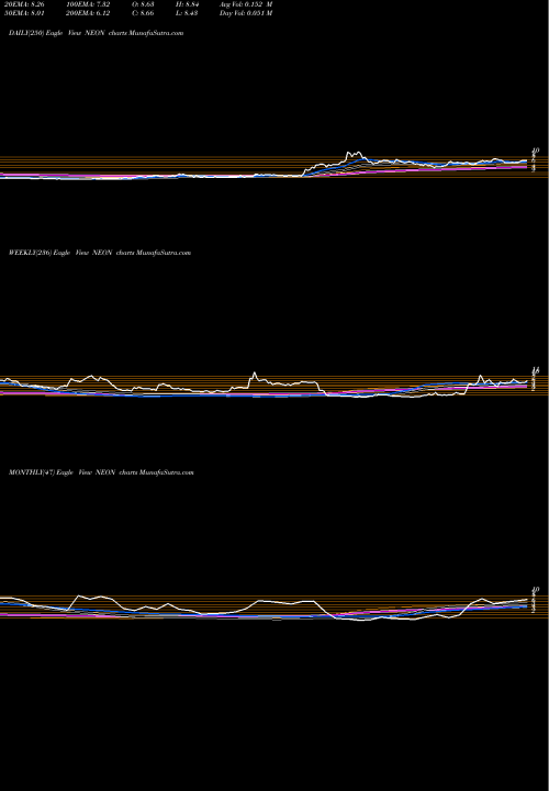 Trend of Neonode Inc NEON TrendLines Neonode Inc. NEON share USA Stock Exchange 