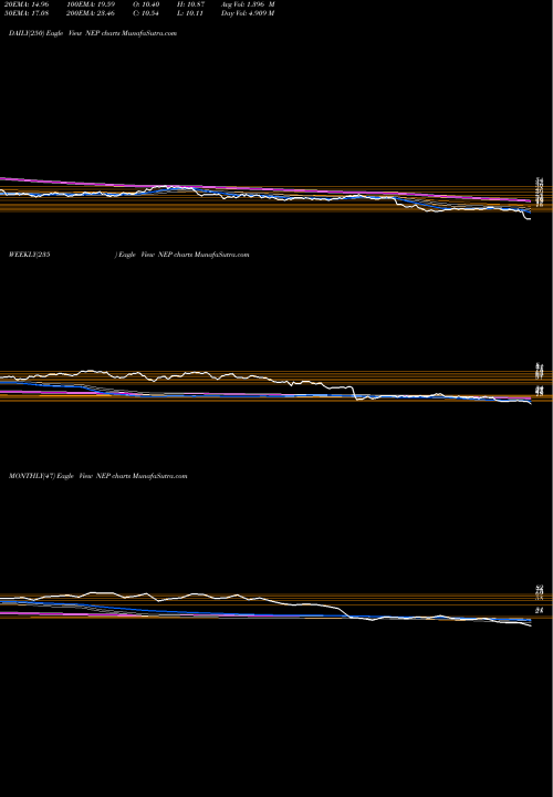 Trend of Nextera Energy NEP TrendLines NextEra Energy Partners, LP NEP share USA Stock Exchange 