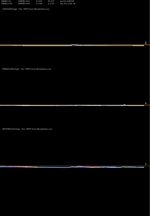 Trend of Neptune Wellness NEPT TrendLines Neptune Wellness Solutions Inc. NEPT share USA Stock Exchange 