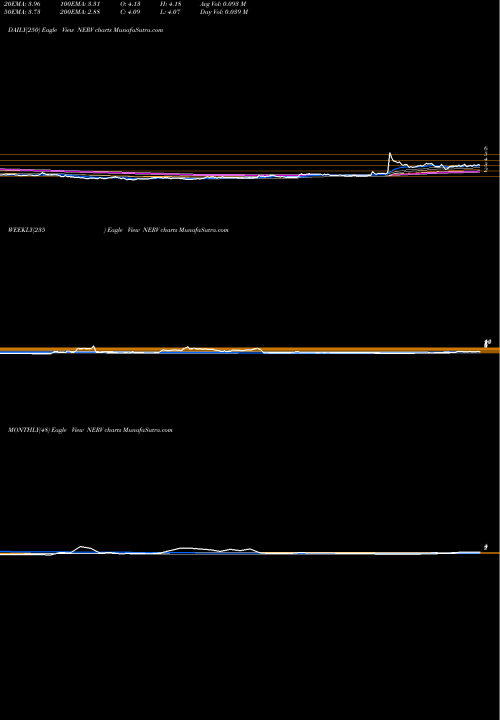 Trend of Minerva Neurosciences NERV TrendLines Minerva Neurosciences, Inc NERV share USA Stock Exchange 