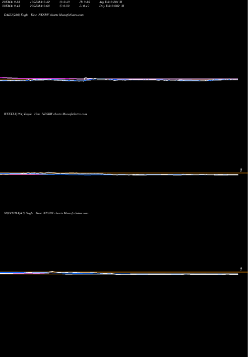 Trend of National Energy NESRW TrendLines National Energy Services Reunited Corp. NESRW share USA Stock Exchange 