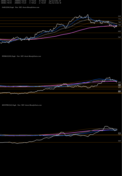 Trend of Newmarket Corporation NEU TrendLines NewMarket Corporation NEU share USA Stock Exchange 