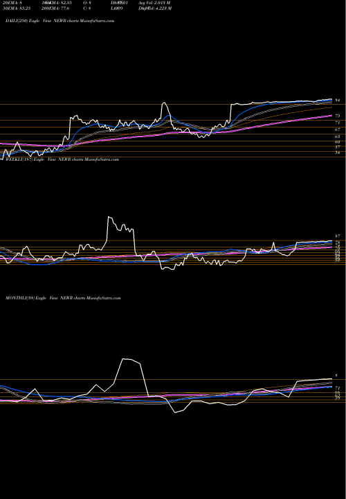 Trend of New Relic NEWR TrendLines New Relic, Inc. NEWR share USA Stock Exchange 