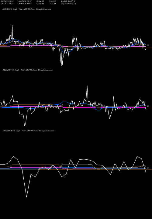 Trend of Newtek Business NEWTI TrendLines Newtek Business Services Corp. NEWTI share USA Stock Exchange 