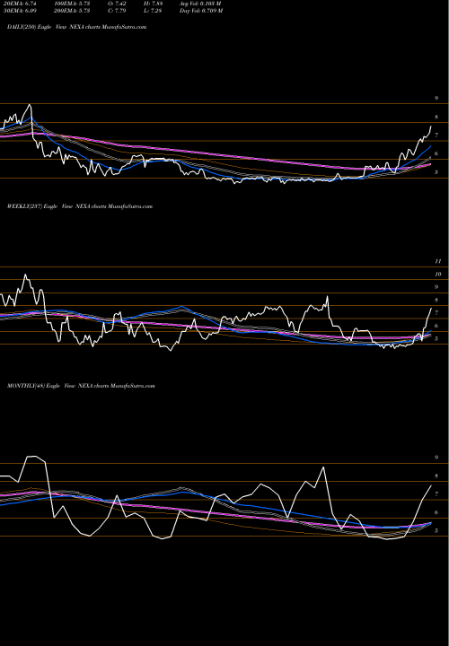 Trend of Nexa Resources NEXA TrendLines Nexa Resources S.A. NEXA share USA Stock Exchange 