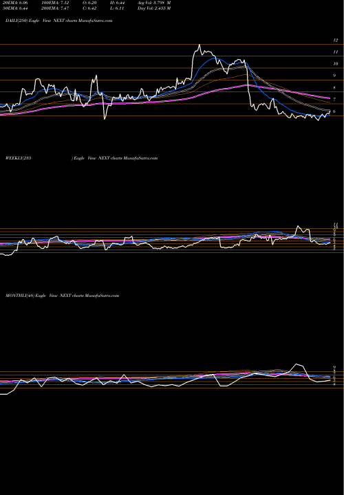 Trend of Nextdecade Corporation NEXT TrendLines NextDecade Corporation NEXT share USA Stock Exchange 