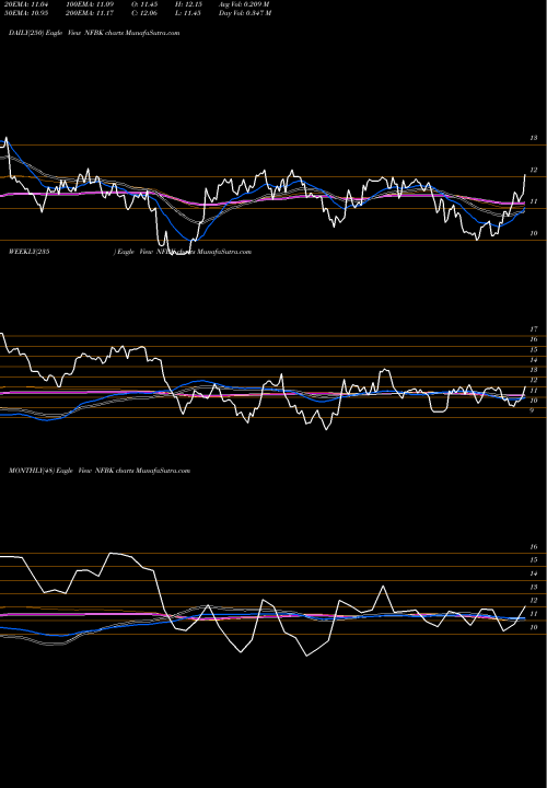 Trend of Northfield Bancorp NFBK TrendLines Northfield Bancorp, Inc. NFBK share USA Stock Exchange 
