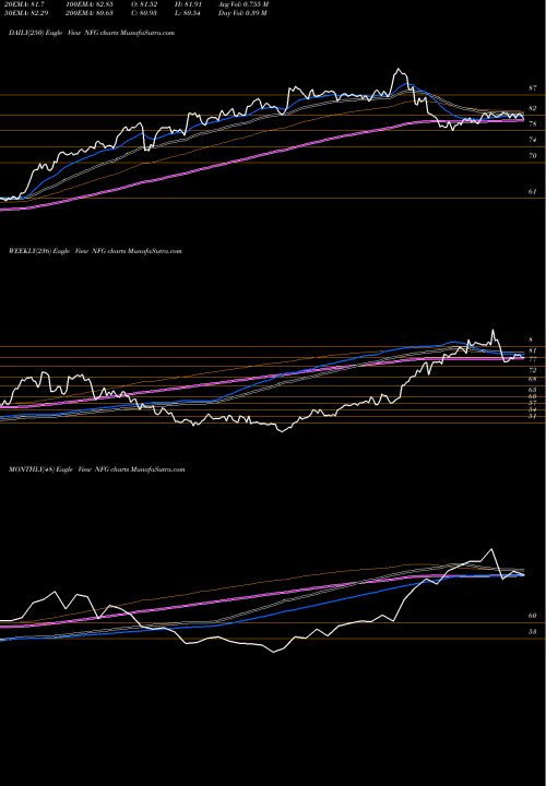 Trend of National Fuel NFG TrendLines National Fuel Gas Company NFG share USA Stock Exchange 