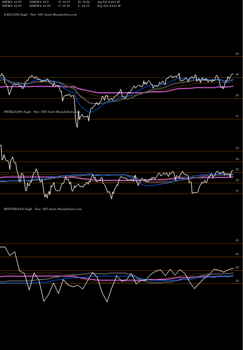 Trend of Allianzgi Nfj NFJ TrendLines AllianzGI NFJ Dividend, Interest & Premium Strategy Fund NFJ share USA Stock Exchange 