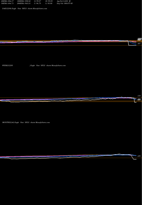 Trend of Netflix Inc NFLX TrendLines Netflix, Inc. NFLX share USA Stock Exchange 