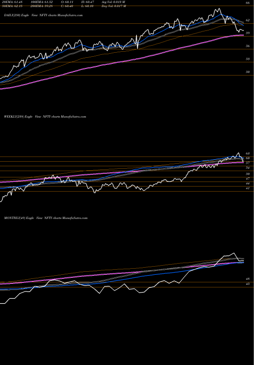 Trend of First Trust NFTY TrendLines First Trust India Nifty 50 Equal Weight ETF NFTY share USA Stock Exchange 