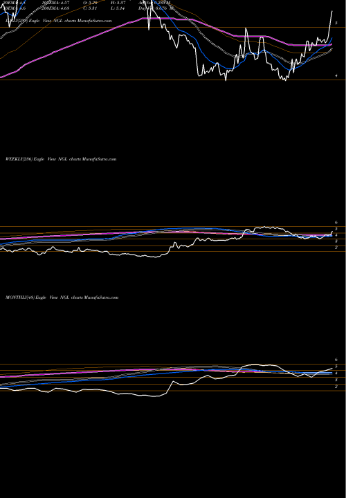 Trend of Ngl Energy NGL TrendLines NGL ENERGY PARTNERS LP NGL share USA Stock Exchange 